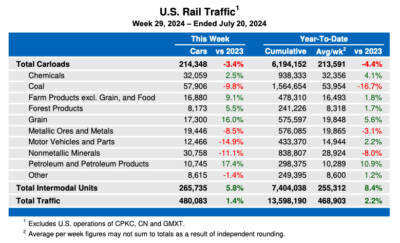 Weekly U.S. rail traffic remains up slightly
