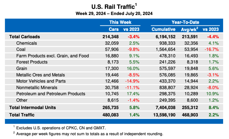 Weekly table showing U.S. carload rail traffic by commodity type, plus overall intermodal volume
