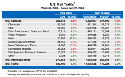 Weekly U.S. rail traffic remains up