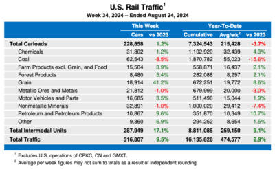 U.S. weekly rail traffic climbs again