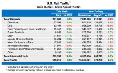 U.S. weekly rail traffic jumps