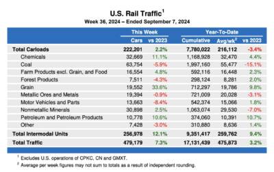 US weekly rail traffic marks fourth consecutive week of gains