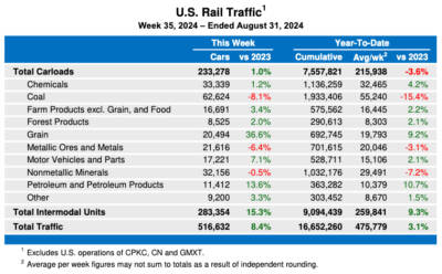 U.S. rail traffic posts third straight week of strong gains