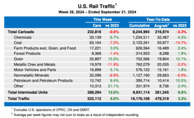 U.S. weekly rail volume remains up