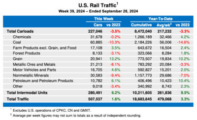 U.S. weekly rail traffic remains up, but by smaller margin