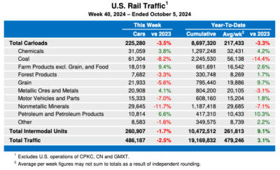 Weekly U.S rail traffic ends long run in positive territory