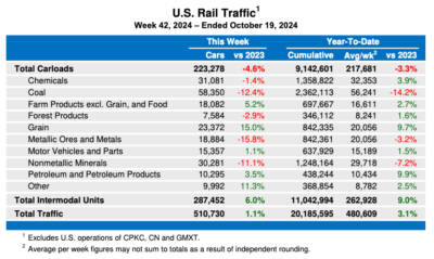 Weekly U.S. rail volume shows slight gain