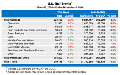 U.S. weekly rail traffic again up, thanks to intermodal