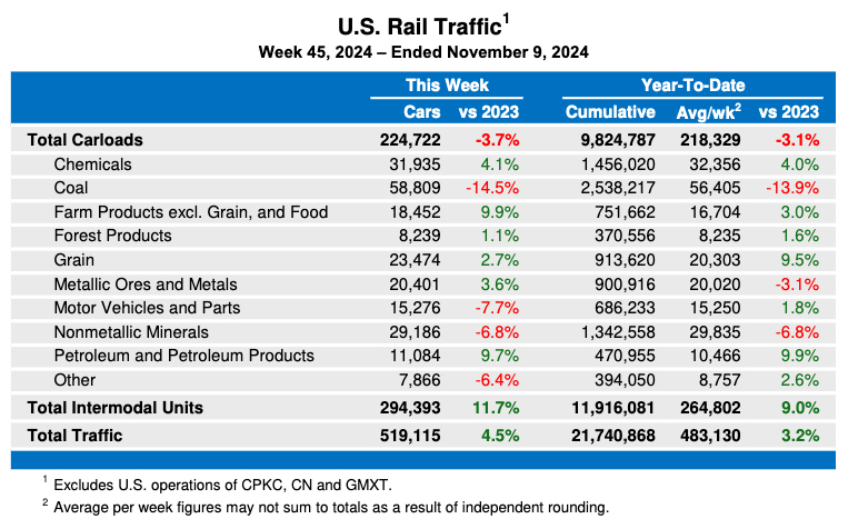 Weekly table showing U.S. carload rail traffic by commodity type, plus overall intermodal volume