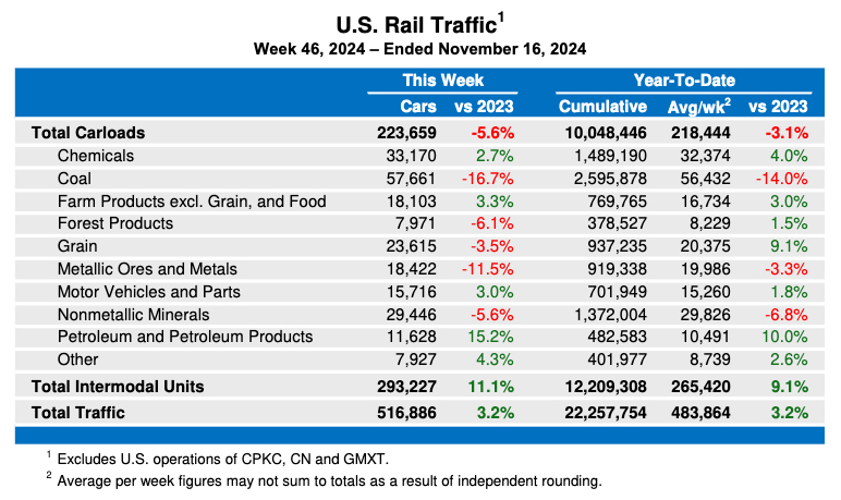 Weekly table showing U.S. carload rail traffic by commodity type, plus overall intermodal volume