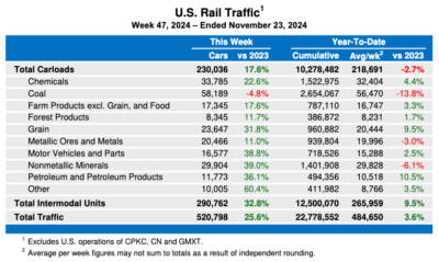 Weekly U.S. rail traffic shows major bump