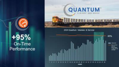 BNSF and J.B. Hunt keep Quantum intermodal service on-time performance pegged above 95%