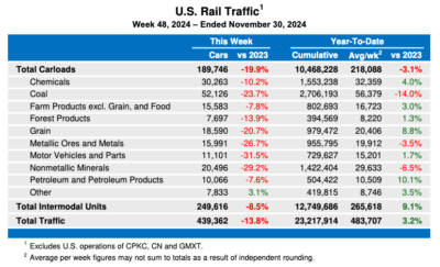 Holiday leads to drop in weekly U.S. rail traffic