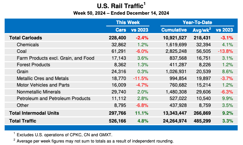 Weekly table showing U.S. carload rail traffic by commodity type and overall intermodal volume