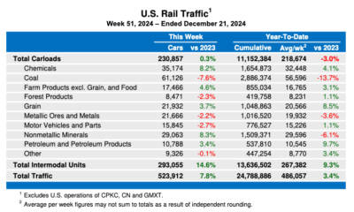 U.S. weekly rail traffic again up compared to 2023