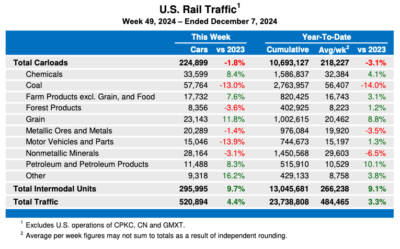 U.S. rail traffic shows weekly gain