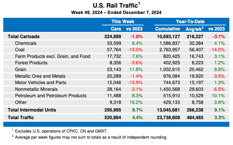 Weekly table showing U.S. carload rail traffic by commodity type, plus overall intermodal volume