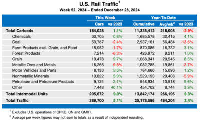 U.S. rail volume remains up in final full week of 2024