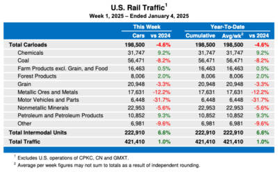 U.S. rail traffic up slightly to start 2025