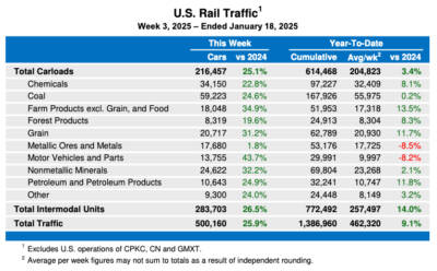 U.S. weekly rail volume shows big jump