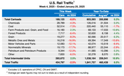 Weekly U.S. rail volume shows slip from 2024 levels