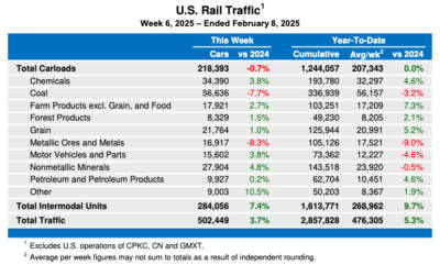 U.S. rail volume remains up in latest weekly statistics