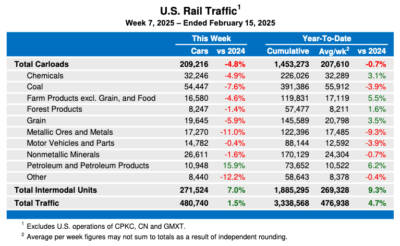 U.S. weekly rail traffic shows slight gain over 2024
