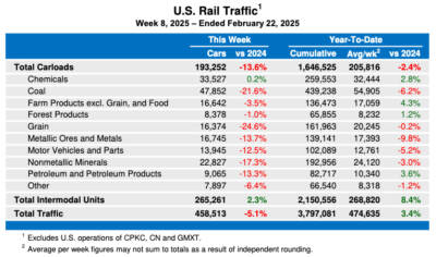 U.S. weekly rail volume falls compared to 2024