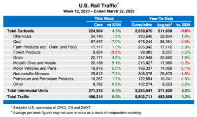 Weekly U.S. rail traffic remains ahead of 2024 levels