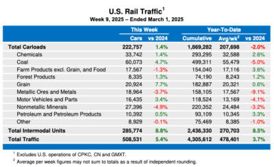Weekly U.S. rail traffic climbs