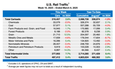 U.S. weekly rail volume remains up