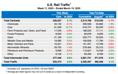 Weekly U.S. rail traffic remains ahead of 2024 levels