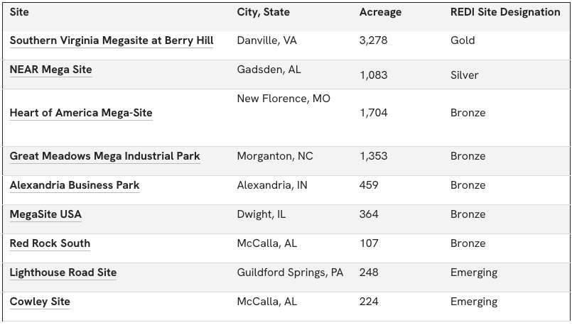 List of industrial properties available in Norfolk Southern Redi Sites program