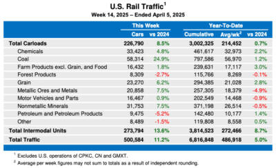 U.S. rail traffic remains ahead of 2024 levels
