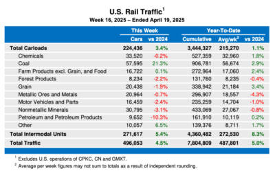 Weekly U.S. rail volume continues above 2024 levels