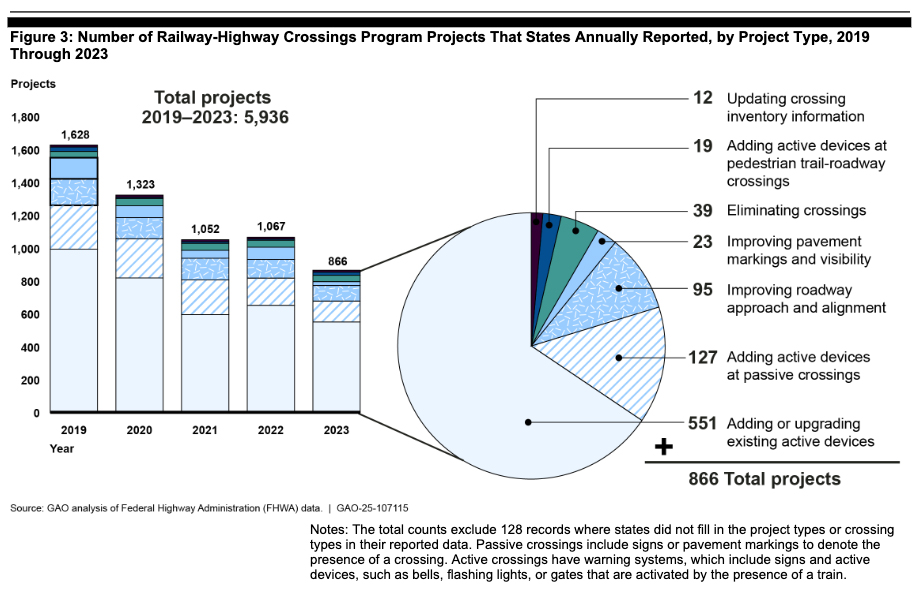 Table showing decline in state grade-crossing projects between 2019 and 2023, with a breakdown of the type of projects in 2023