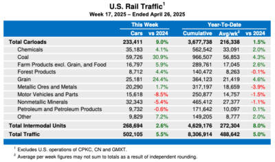 US weekly rail traffic still ahead of 2024 levels