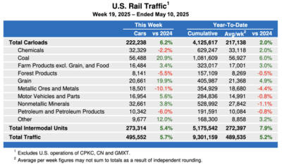 U.S. weekly rail traffic continues to run ahead of 2024 levels