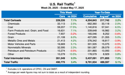 U.S. weekly rail traffic remains above 2024 levels