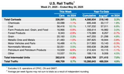 US rail traffic ekes out another week of gains over 2024