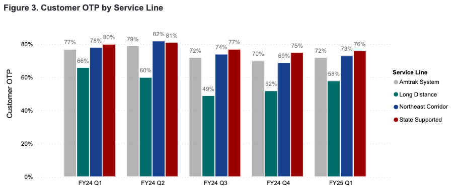 Chart showing Amtrak on-time performance by business segment