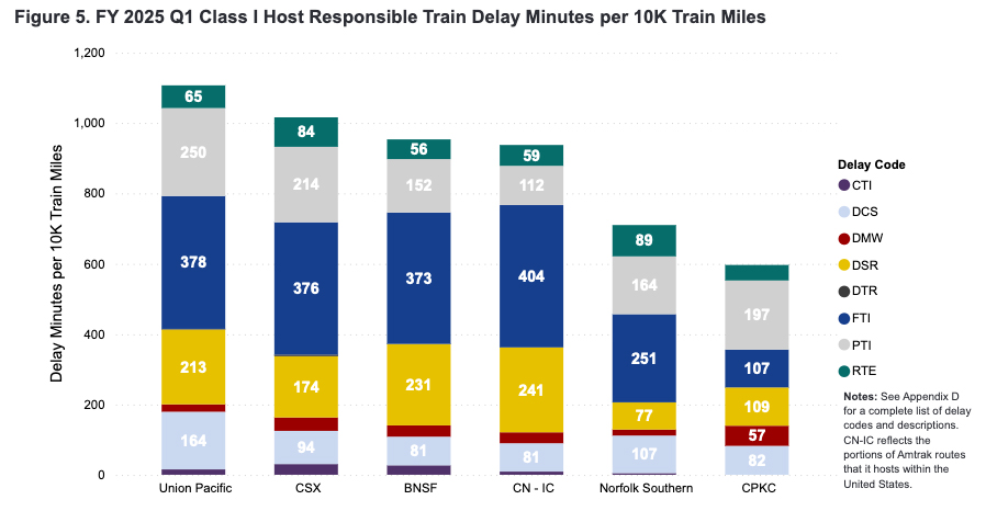 Table showing host-railroad delay rates for Amtrak service