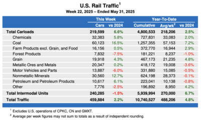 U.S. weekly rail traffic continues to beat 2024 levels