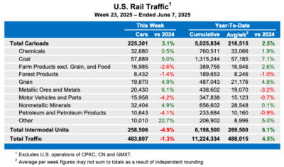 U.S. weekly rail traffic dips below 2024 level
