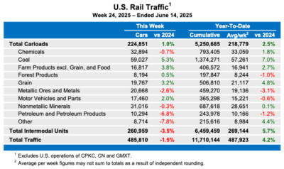 US rail traffic down for second straight week