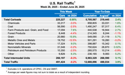 U.S rail traffic down narrowly for week ending June 28