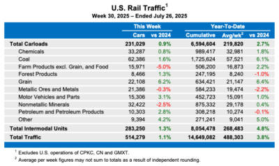 US weekly rail traffic remains above 2024 levels