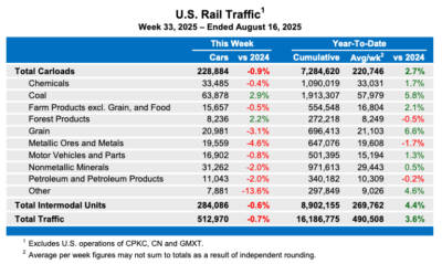 Weekly U.S. rail traffic sees slight decline