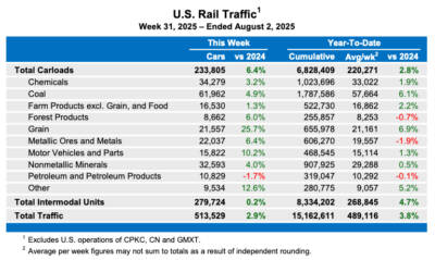 U.S. weekly rail traffic remains ahead of 2024 levels