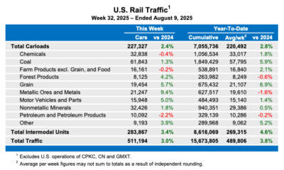U.S rail traffic remains above 2024 levels